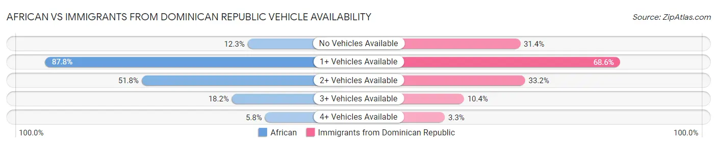 African vs Immigrants from Dominican Republic Vehicle Availability