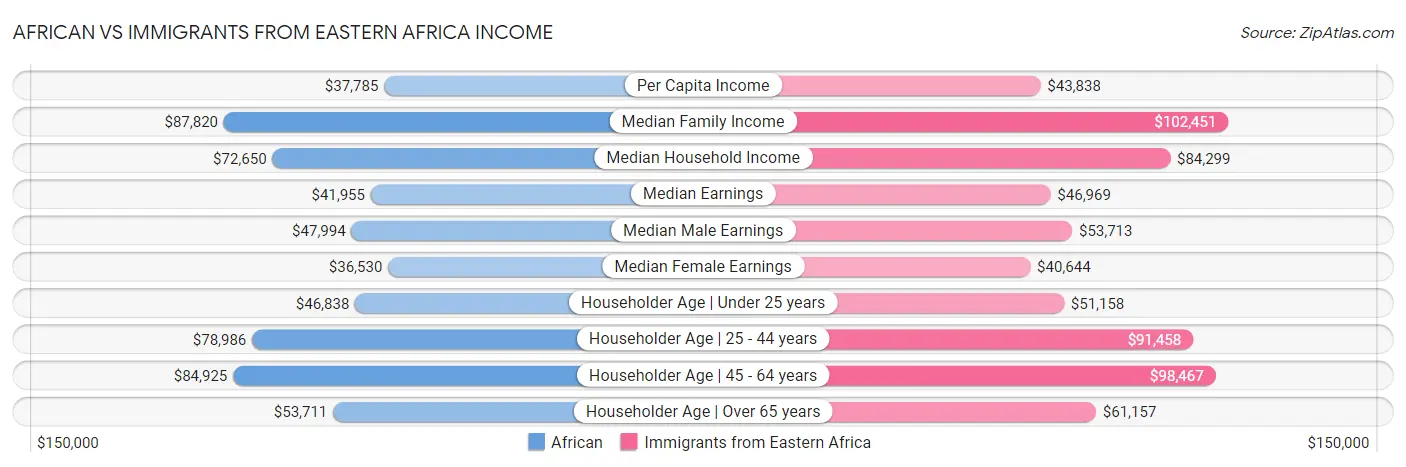 African vs Immigrants from Eastern Africa Income