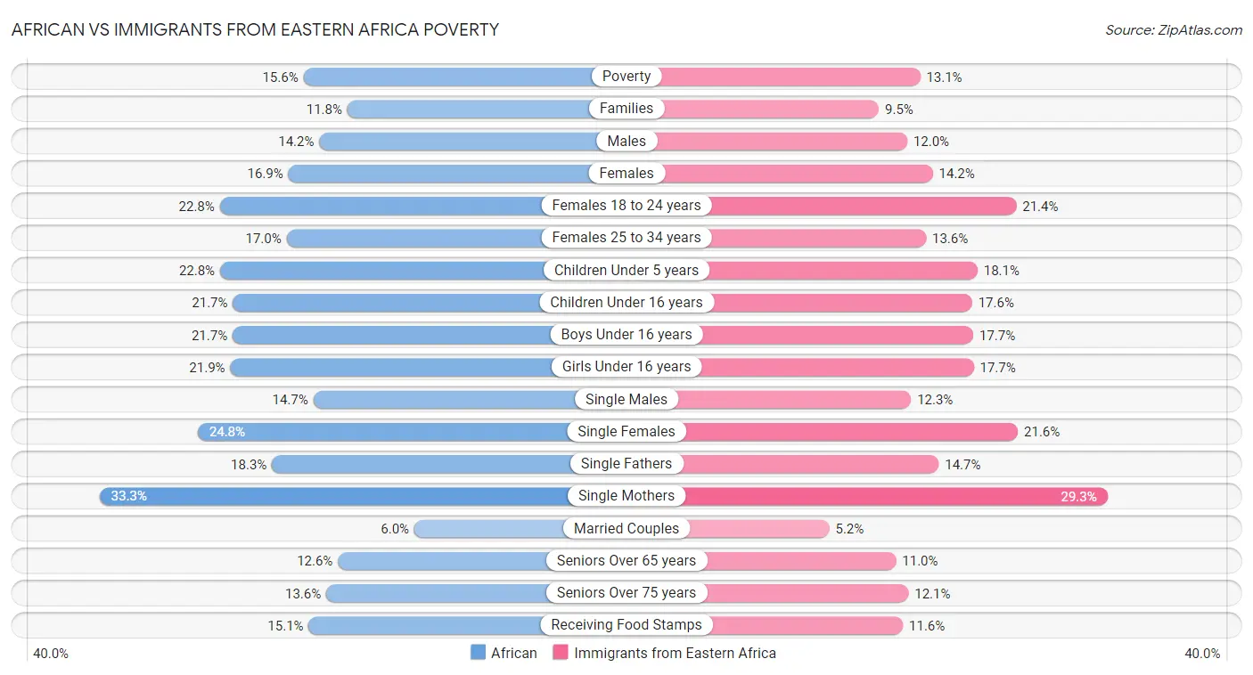 African vs Immigrants from Eastern Africa Poverty