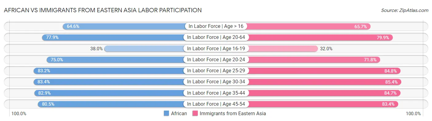 African vs Immigrants from Eastern Asia Labor Participation