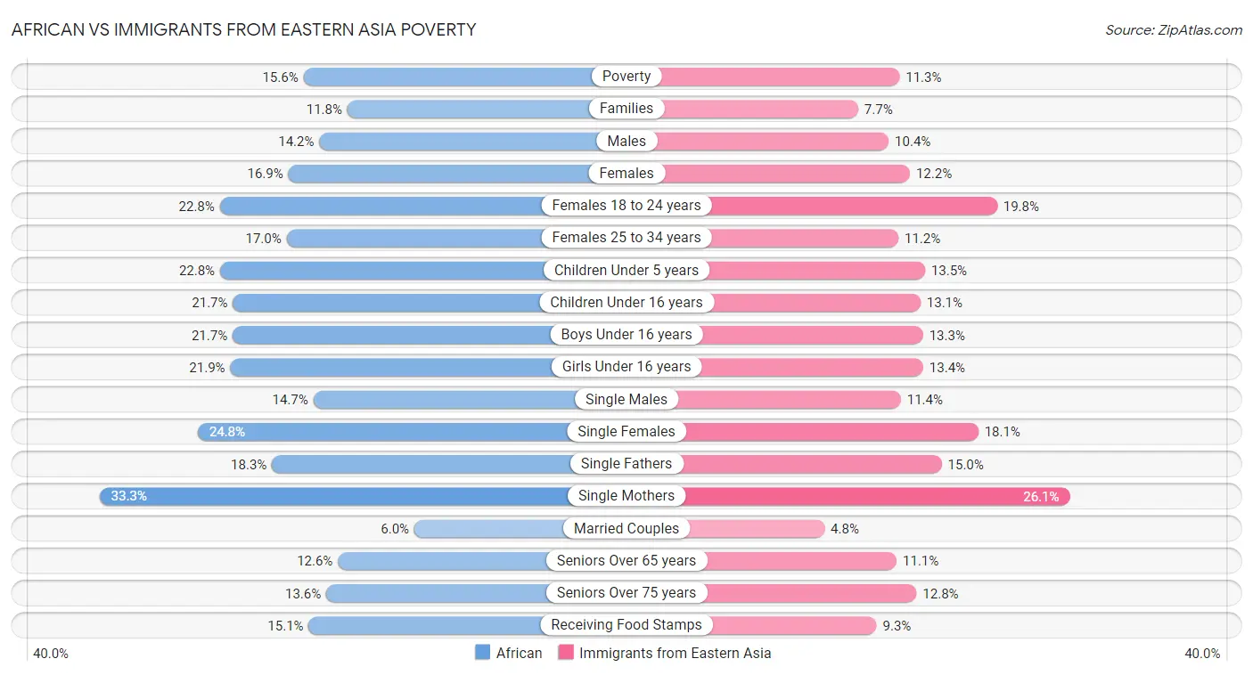 African vs Immigrants from Eastern Asia Poverty