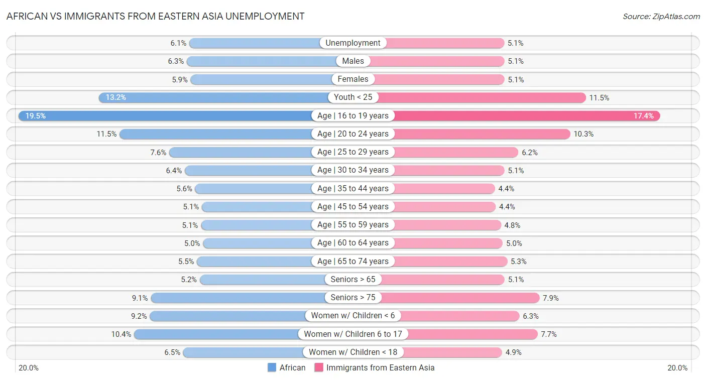 African vs Immigrants from Eastern Asia Unemployment