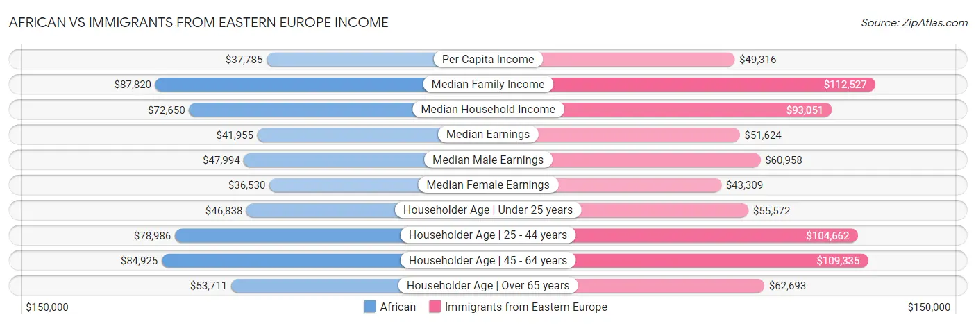 African vs Immigrants from Eastern Europe Income