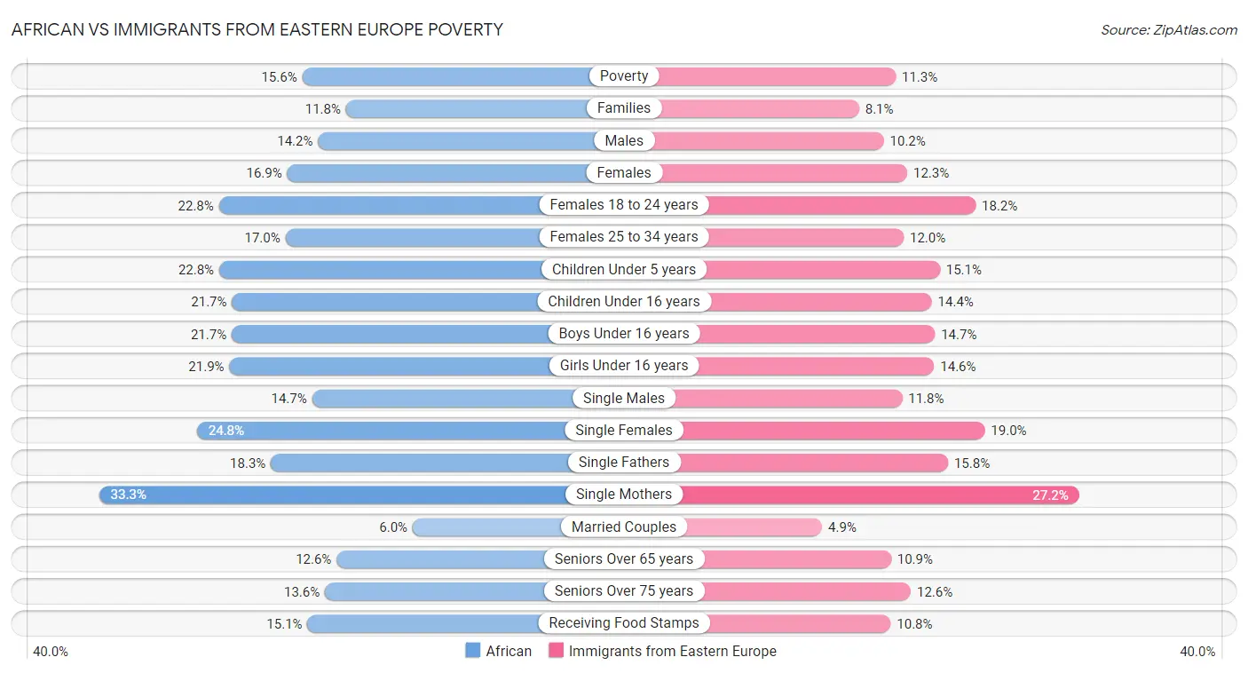 African vs Immigrants from Eastern Europe Poverty