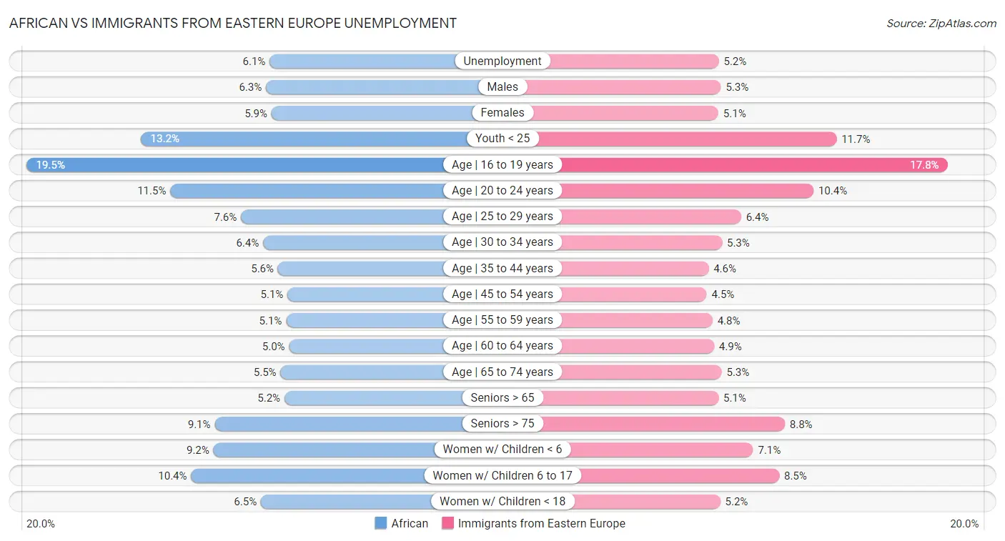 African vs Immigrants from Eastern Europe Unemployment