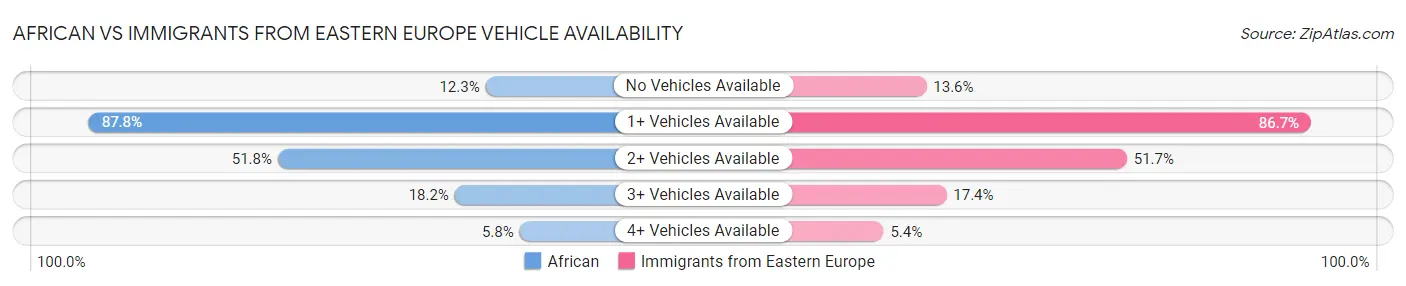 African vs Immigrants from Eastern Europe Vehicle Availability
