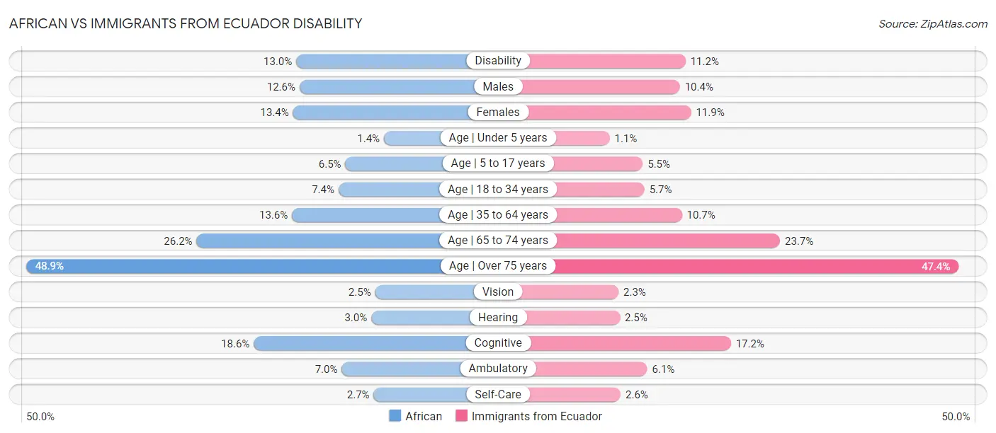 African vs Immigrants from Ecuador Disability