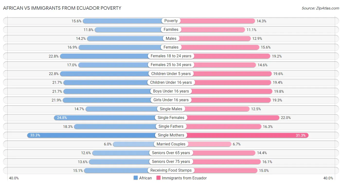 African vs Immigrants from Ecuador Poverty