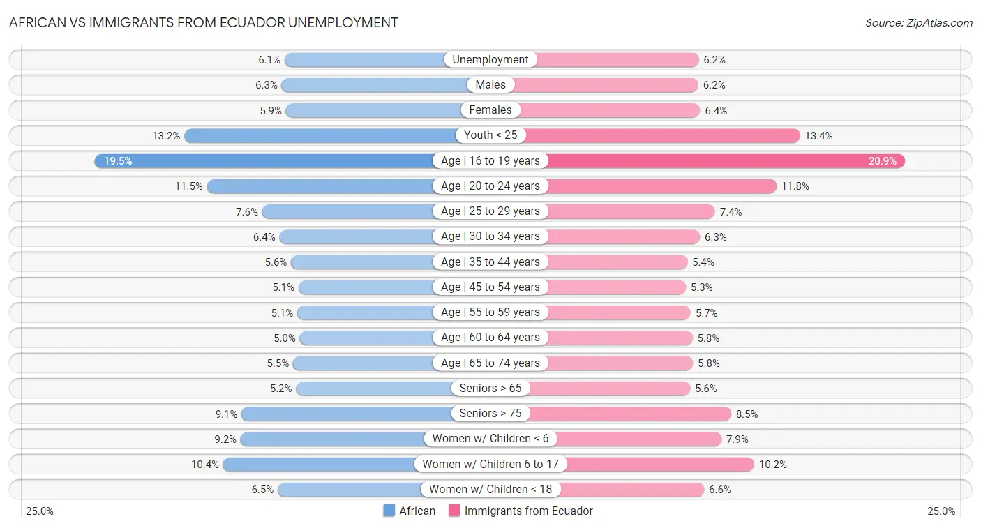 African vs Immigrants from Ecuador Unemployment
