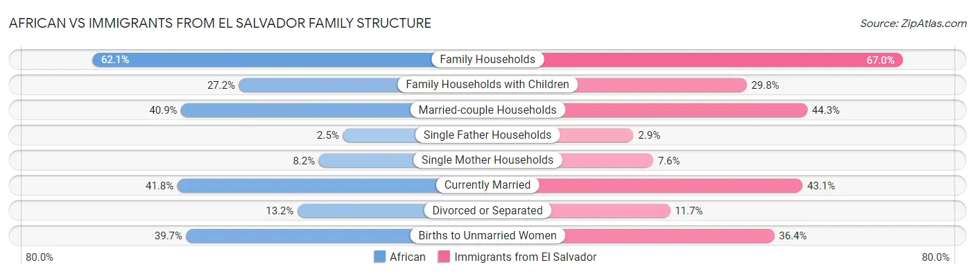 African vs Immigrants from El Salvador Family Structure