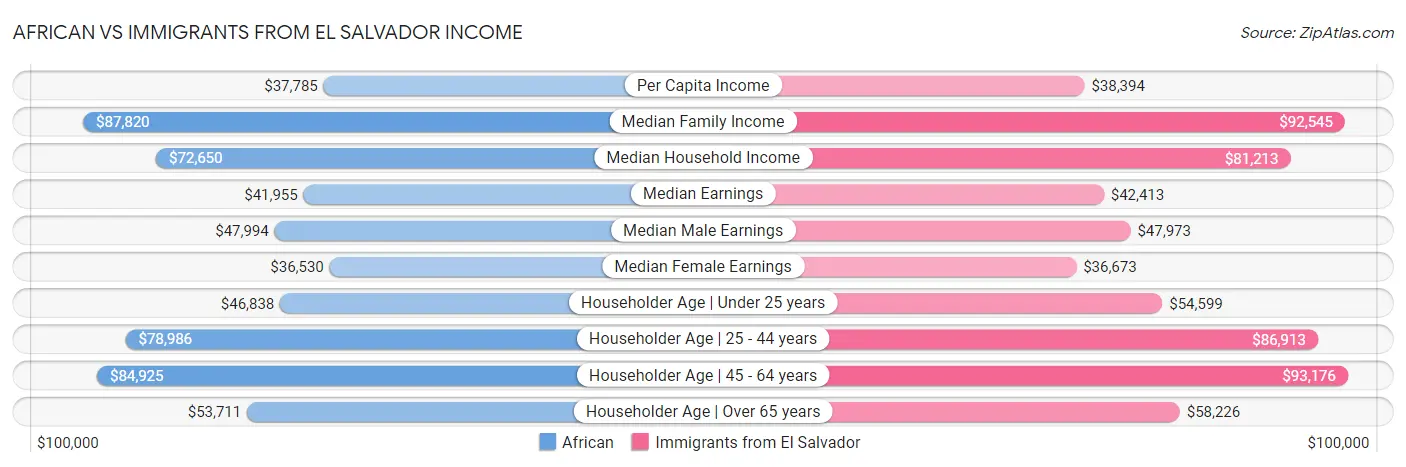 African vs Immigrants from El Salvador Income