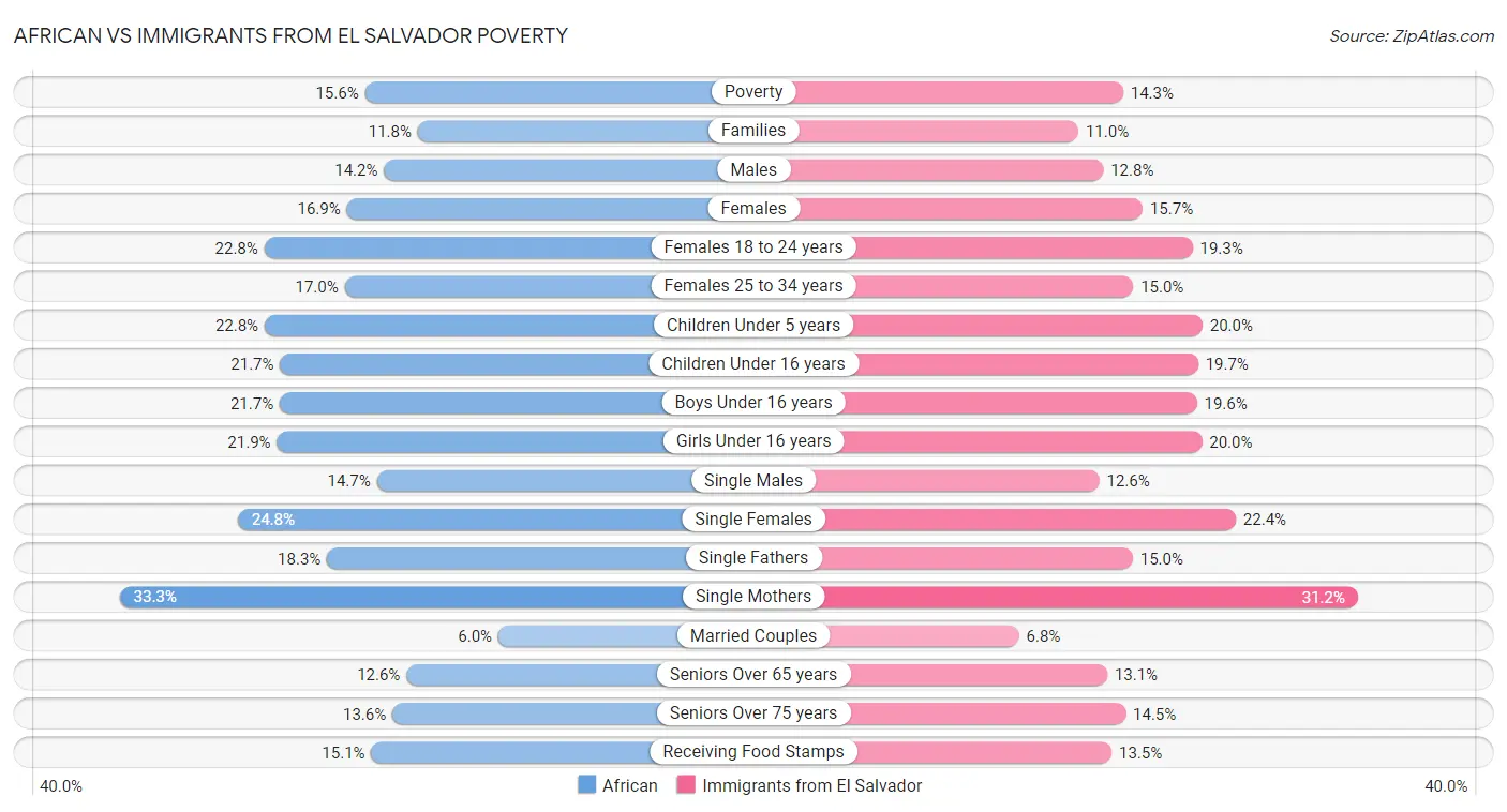 African vs Immigrants from El Salvador Poverty