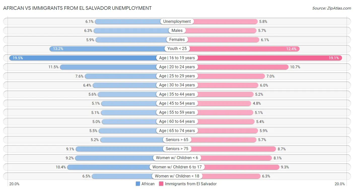 African vs Immigrants from El Salvador Unemployment