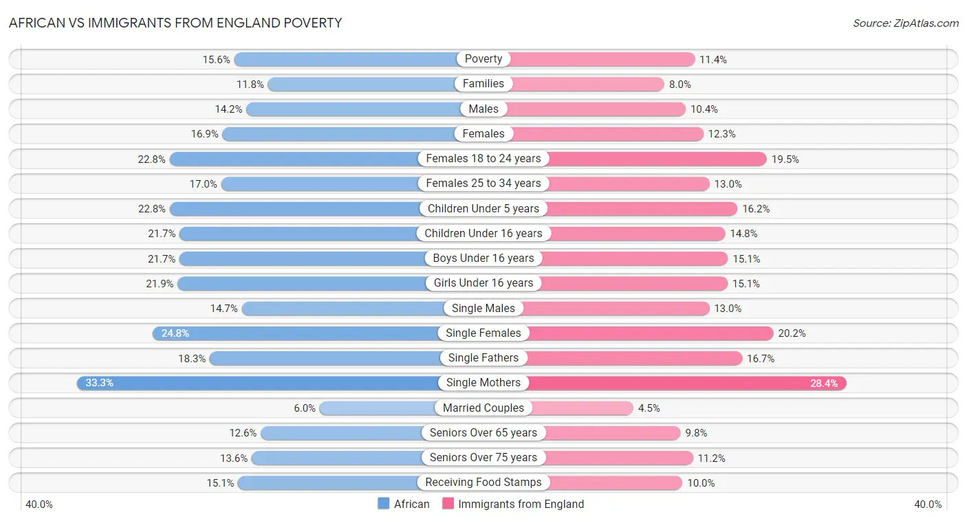 African vs Immigrants from England Poverty