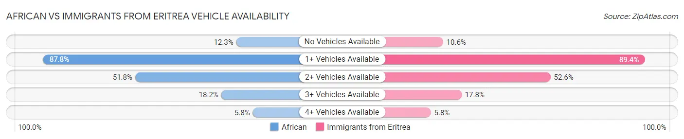 African vs Immigrants from Eritrea Vehicle Availability