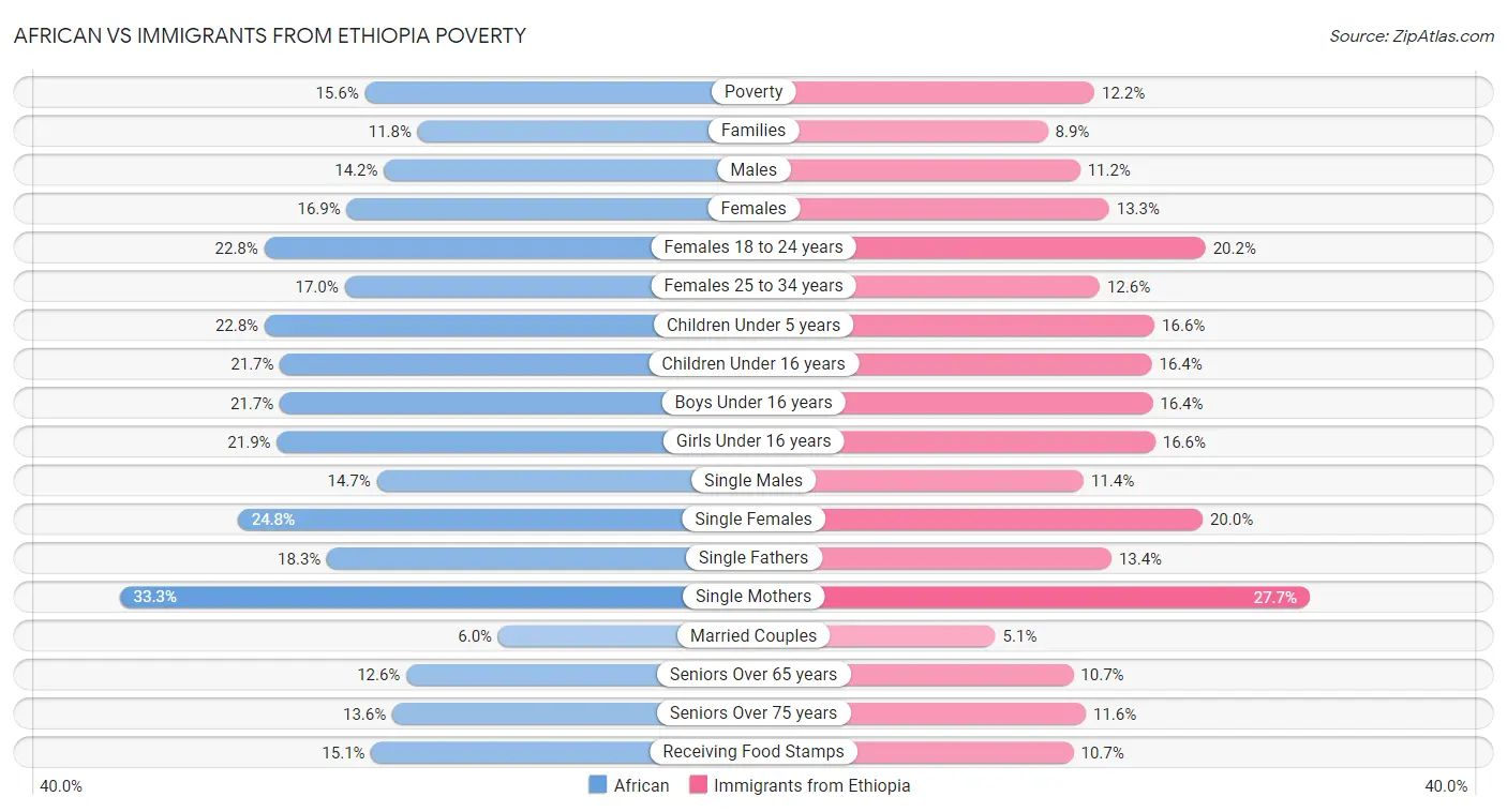African vs Immigrants from Ethiopia Poverty
