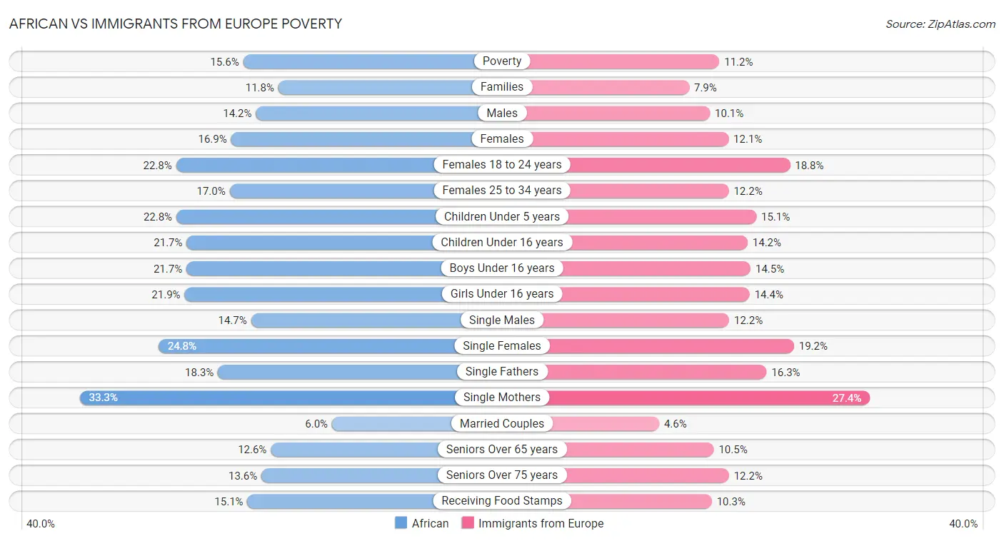 African vs Immigrants from Europe Poverty