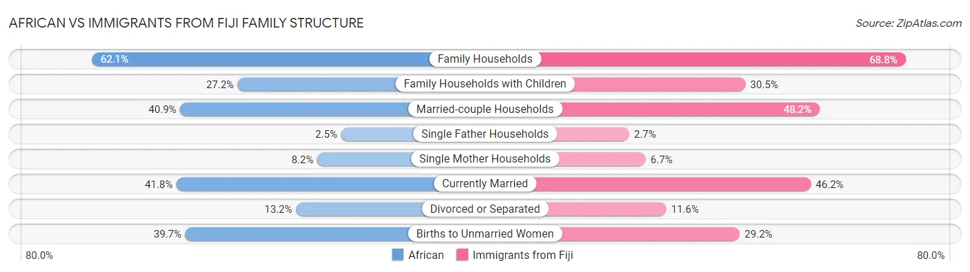 African vs Immigrants from Fiji Family Structure
