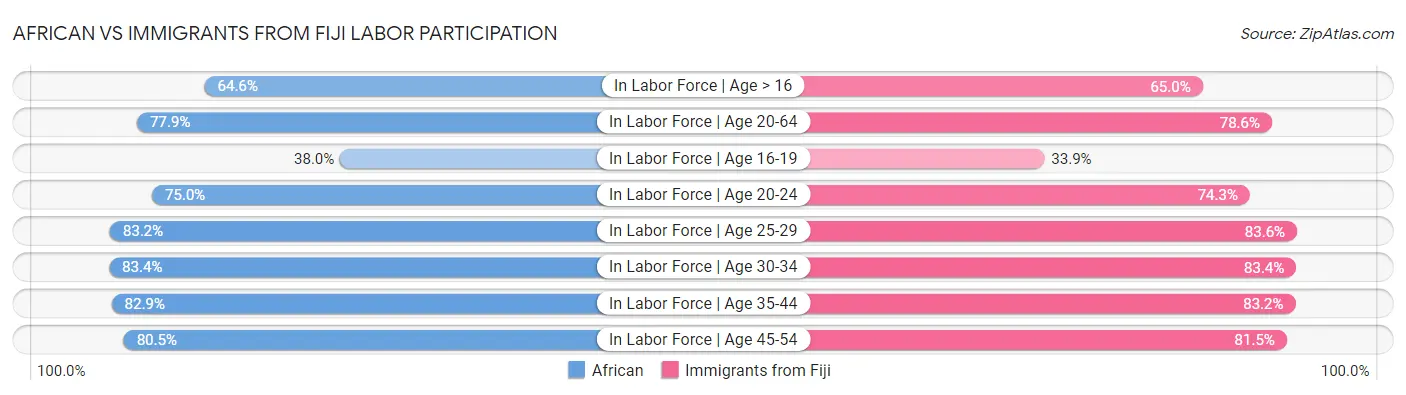 African vs Immigrants from Fiji Labor Participation