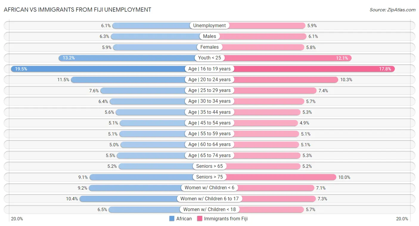 African vs Immigrants from Fiji Unemployment