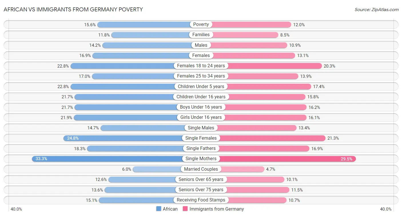 African vs Immigrants from Germany Poverty