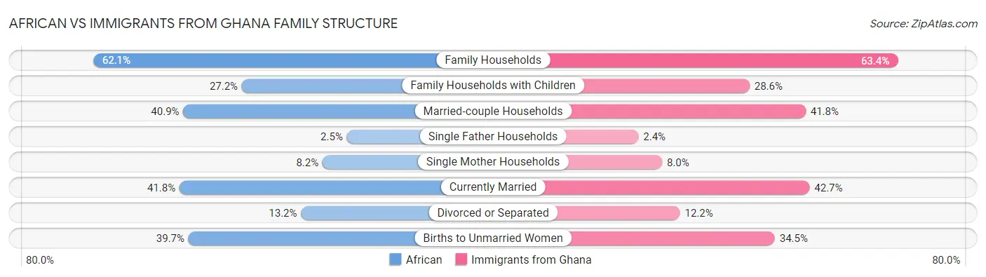 African vs Immigrants from Ghana Family Structure