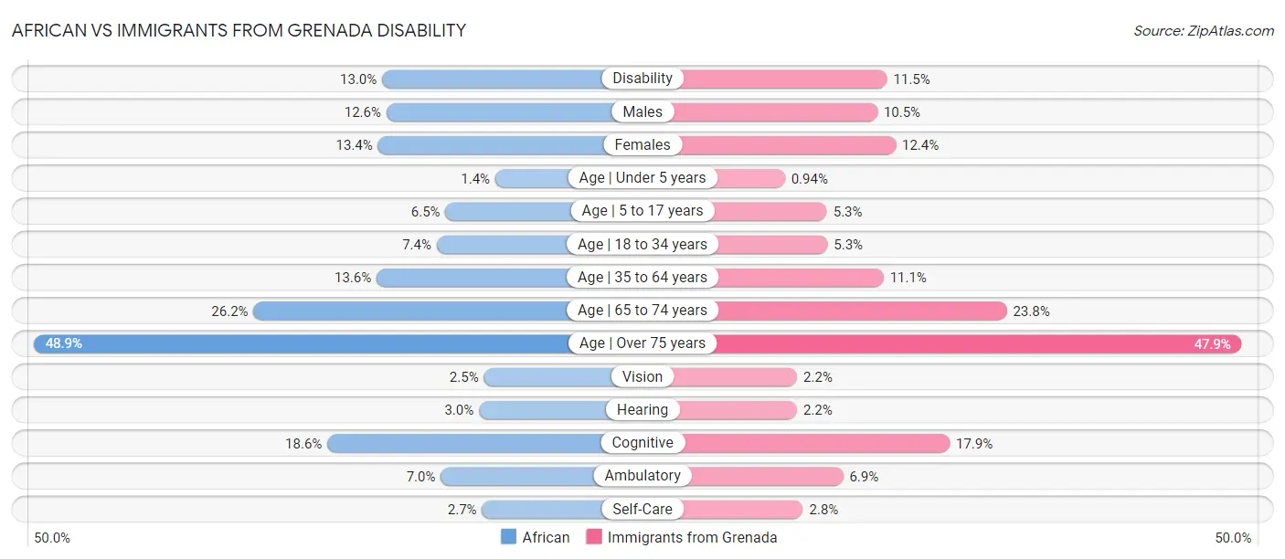 African vs Immigrants from Grenada Disability