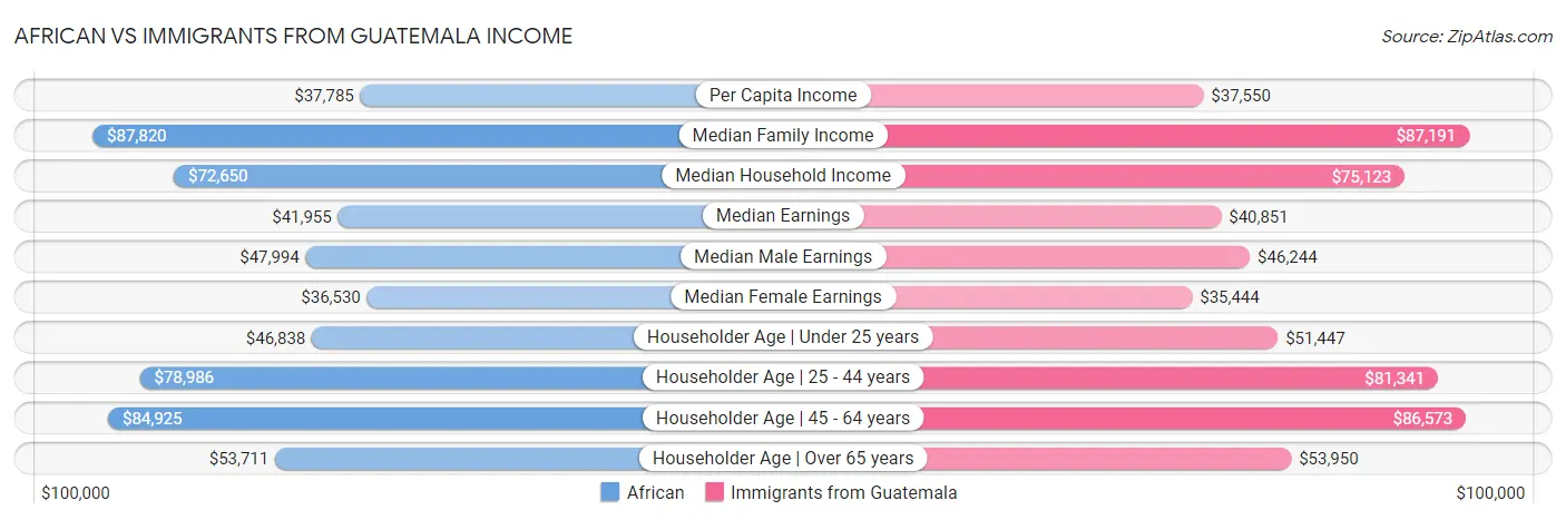 African vs Immigrants from Guatemala Income