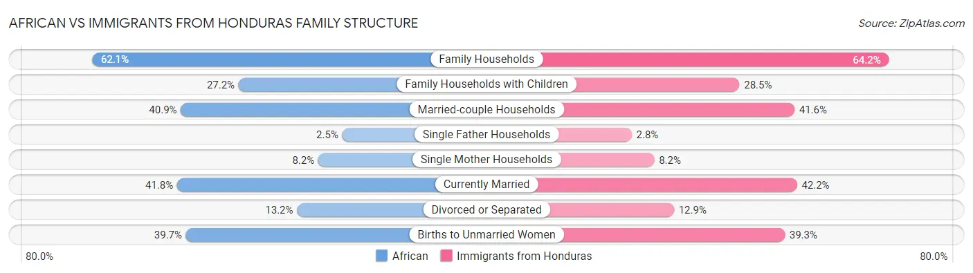 African vs Immigrants from Honduras Family Structure