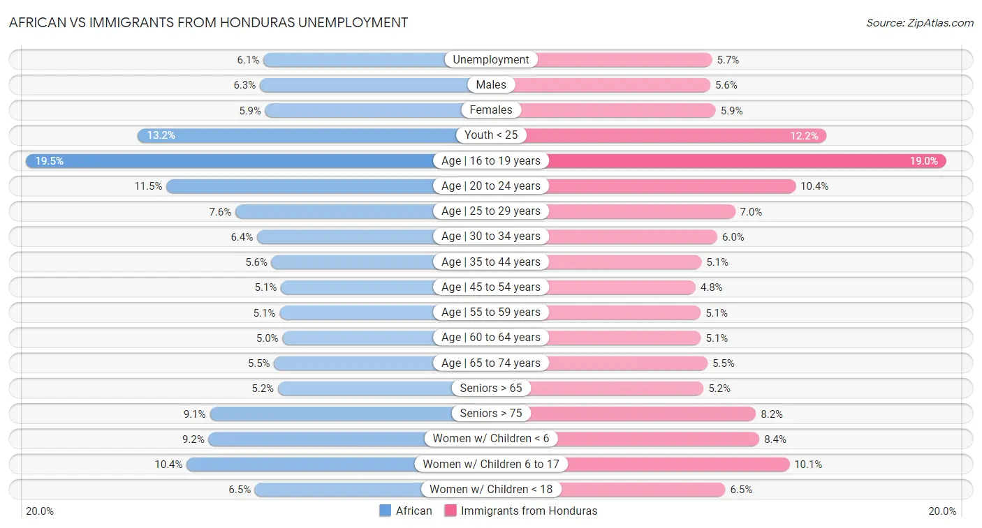 African vs Immigrants from Honduras Unemployment