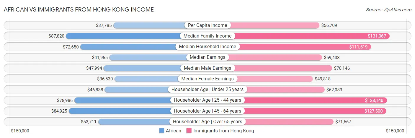 African vs Immigrants from Hong Kong Income
