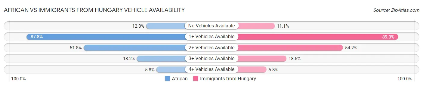 African vs Immigrants from Hungary Vehicle Availability
