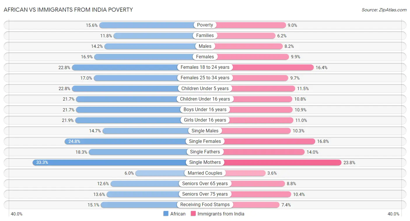 African vs Immigrants from India Poverty