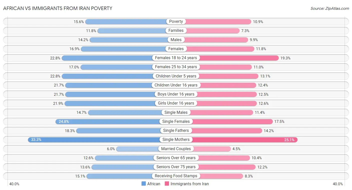African vs Immigrants from Iran Poverty