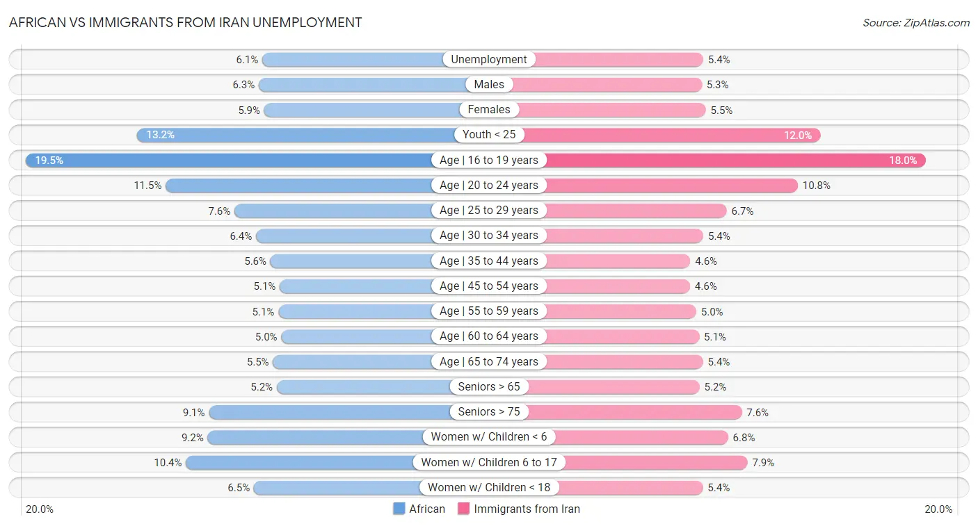 African vs Immigrants from Iran Unemployment