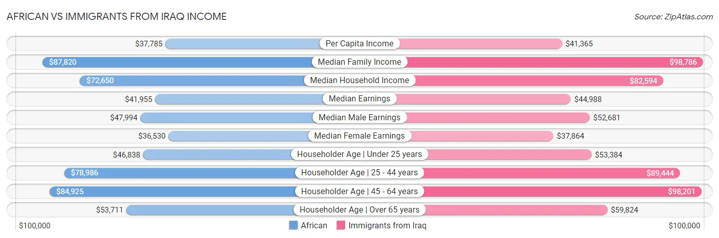 African vs Immigrants from Iraq Income