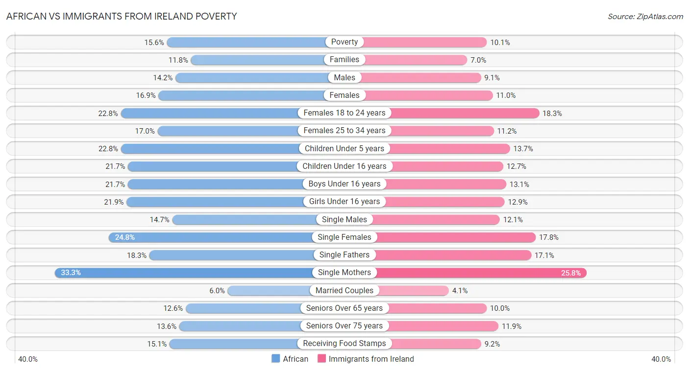 African vs Immigrants from Ireland Poverty