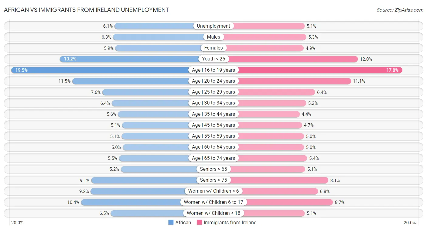 African vs Immigrants from Ireland Unemployment