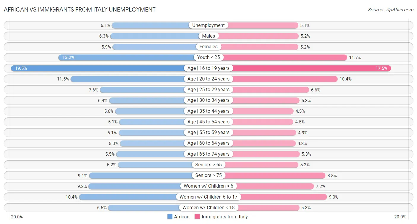African vs Immigrants from Italy Unemployment