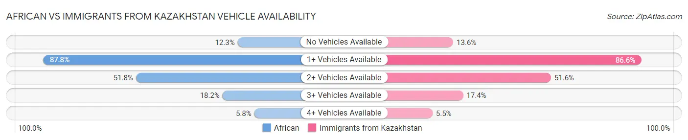 African vs Immigrants from Kazakhstan Vehicle Availability