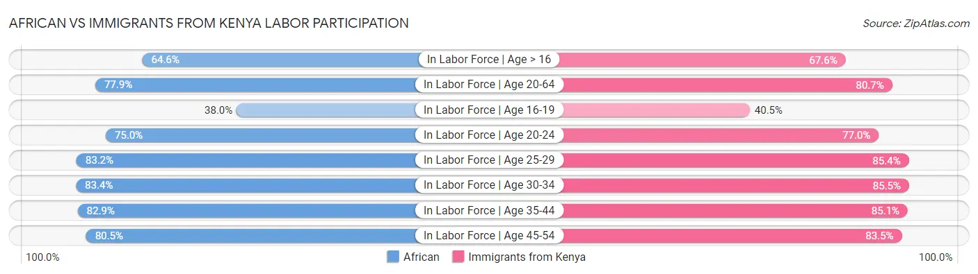 African vs Immigrants from Kenya Labor Participation