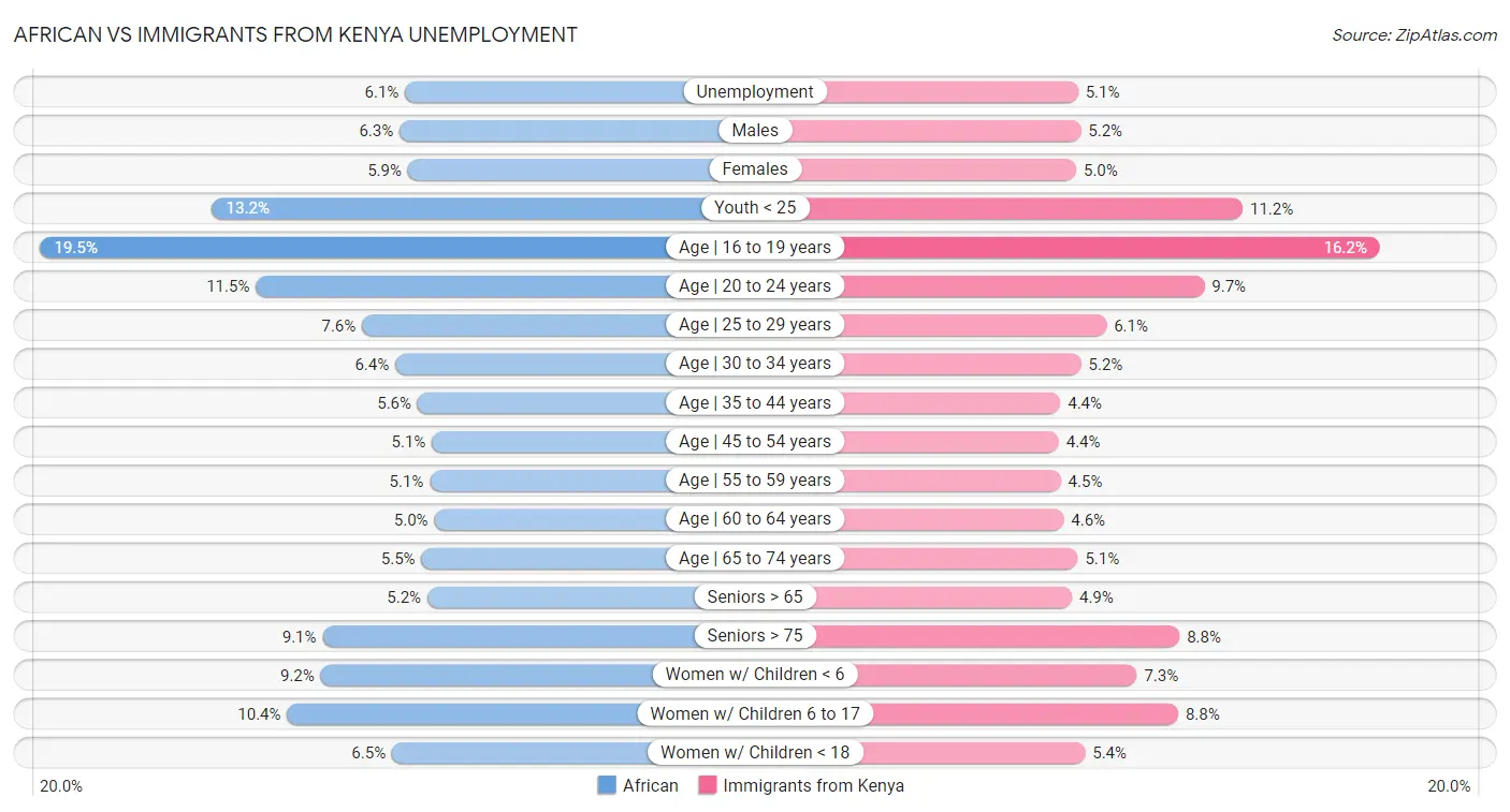 African vs Immigrants from Kenya Unemployment