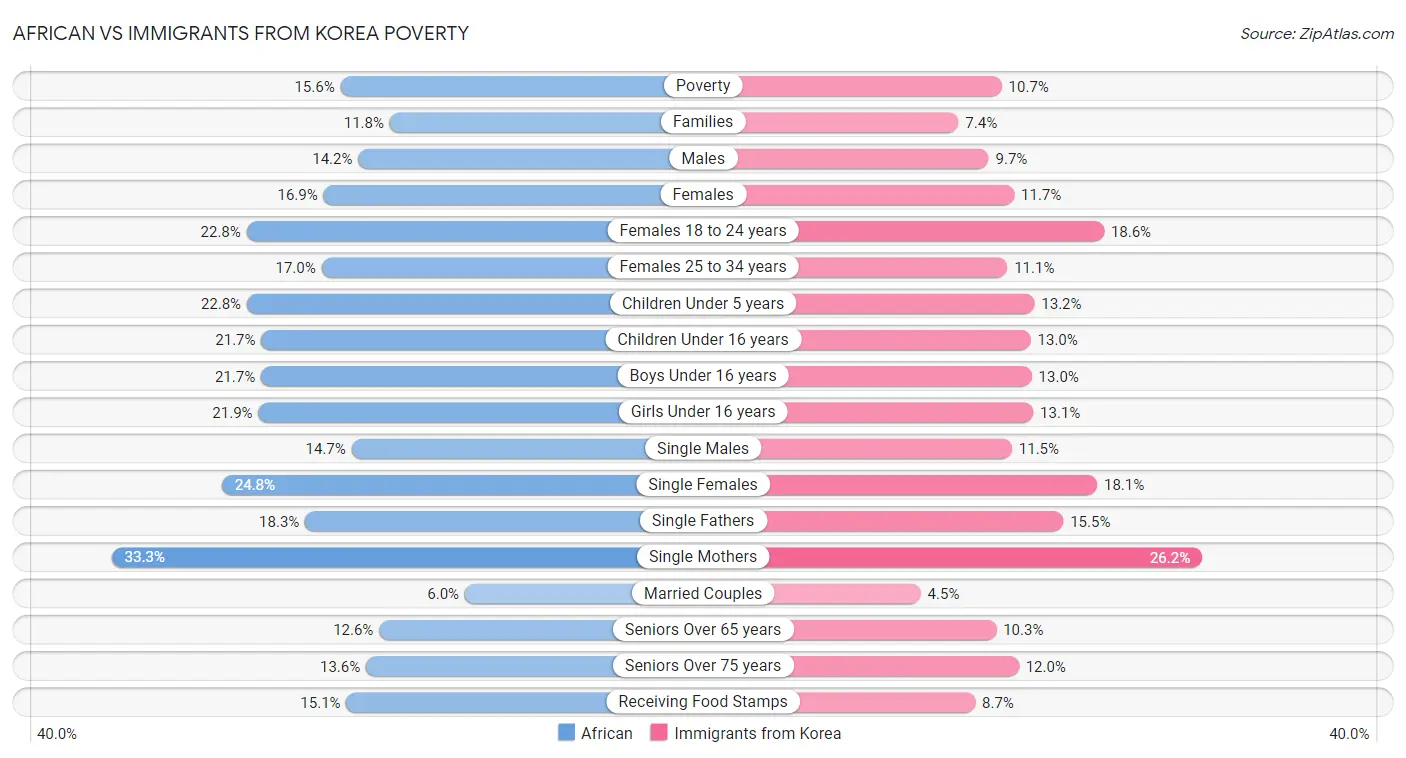 African vs Immigrants from Korea Poverty