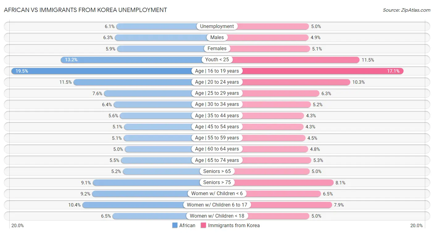 African vs Immigrants from Korea Unemployment