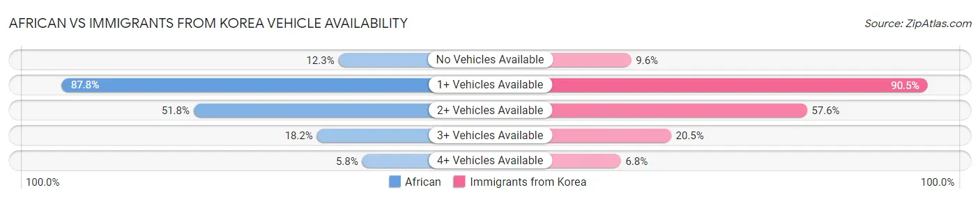 African vs Immigrants from Korea Vehicle Availability