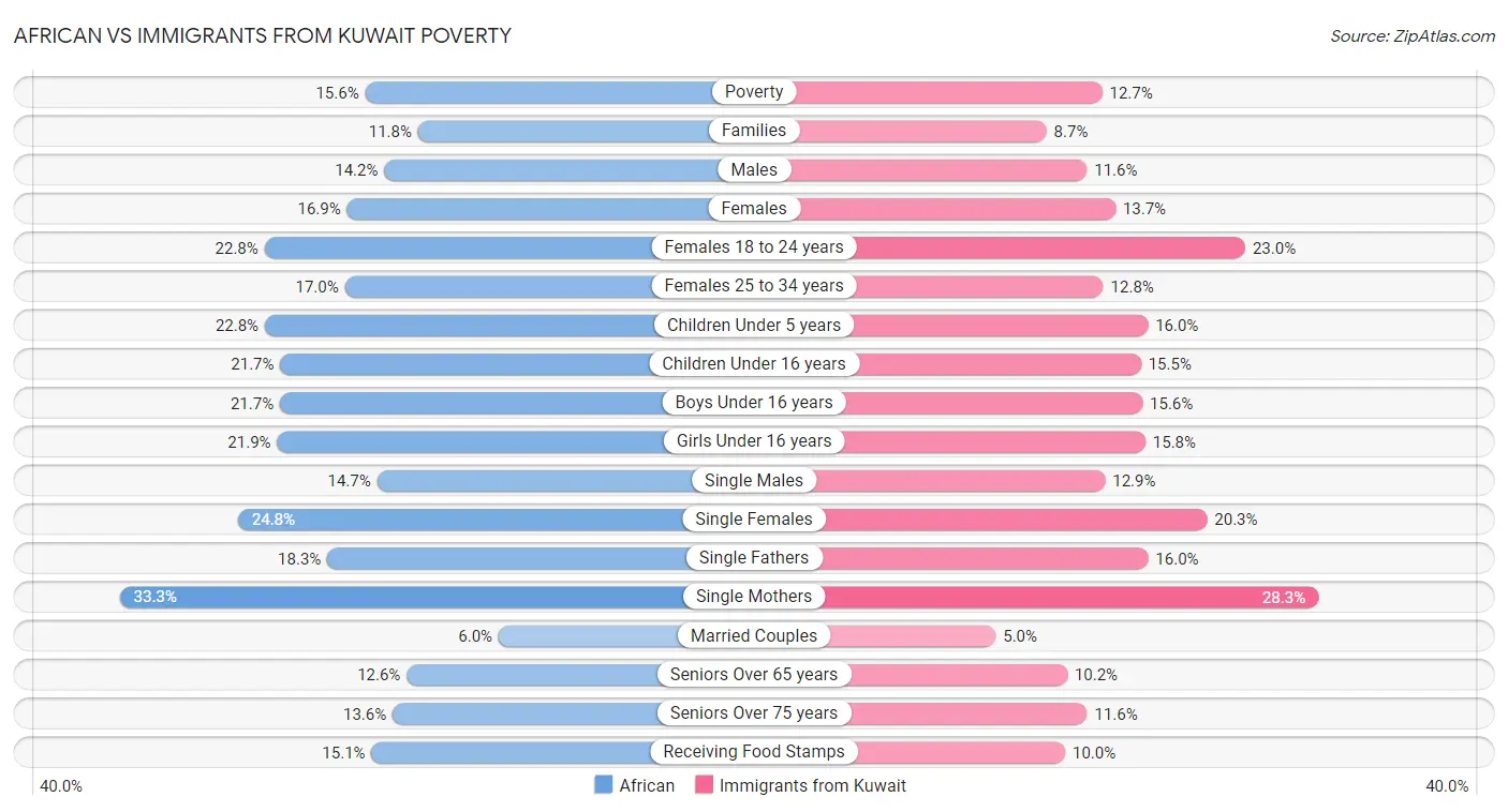 African vs Immigrants from Kuwait Poverty