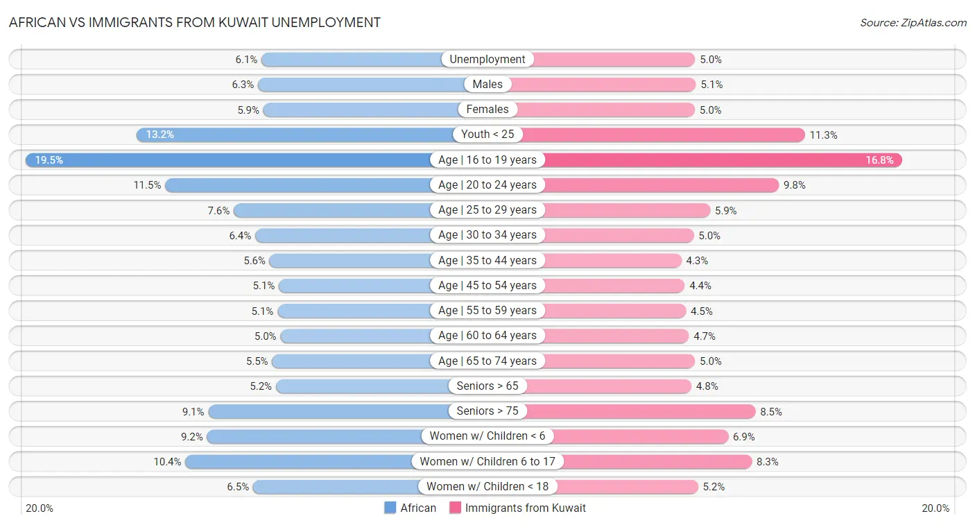 African vs Immigrants from Kuwait Unemployment