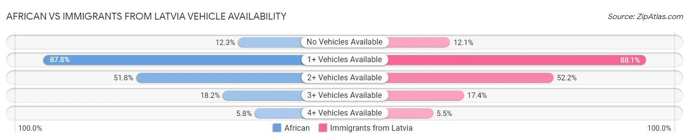 African vs Immigrants from Latvia Vehicle Availability