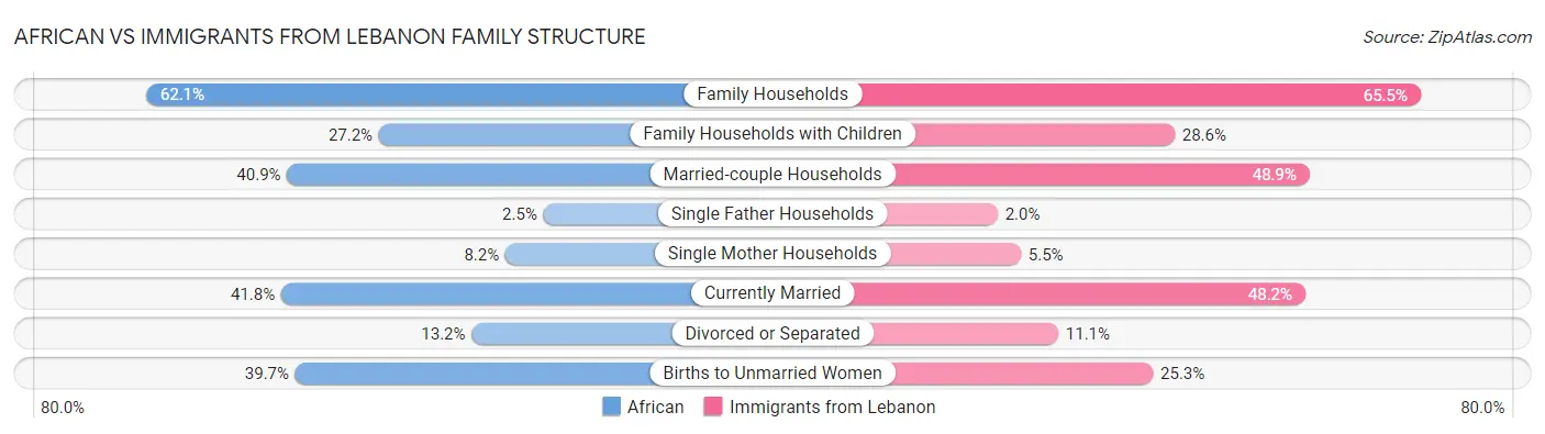 African vs Immigrants from Lebanon Family Structure