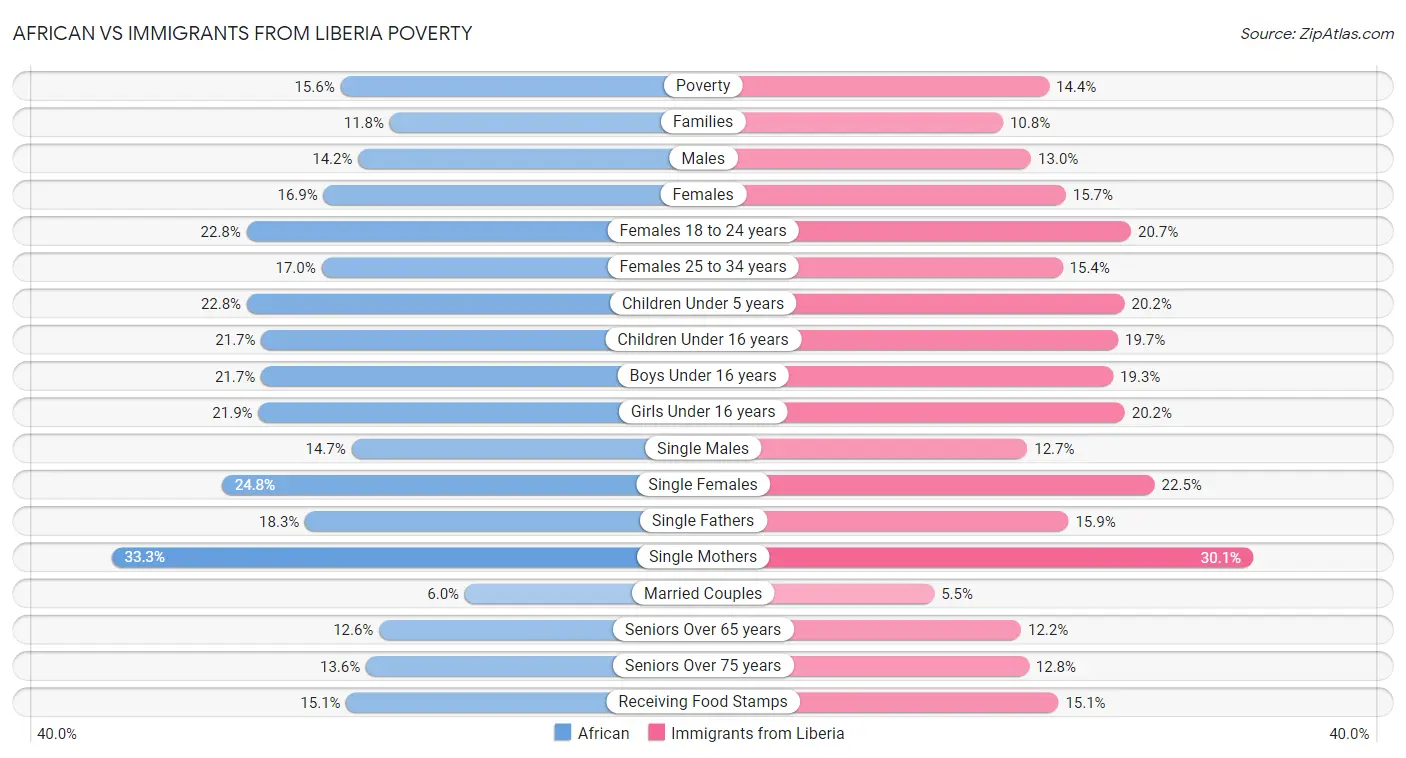 African vs Immigrants from Liberia Poverty